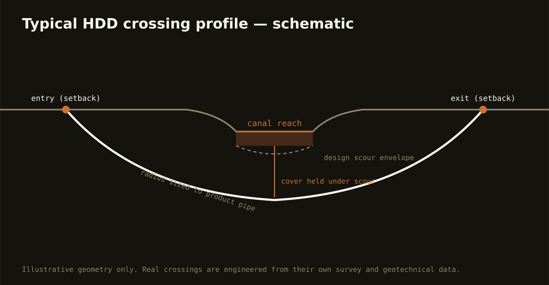 Typical HDD canal crossing profile schematic for the Phoenix Valley market